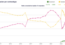 Meer dan een miljoen huishoudens op dynamisch energiecontract NextEnergy analyseerde de ACM Energiemonitor